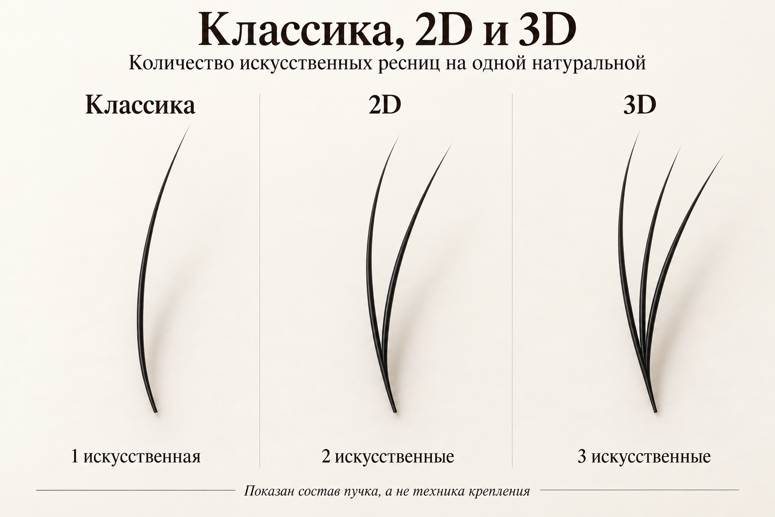 Учебное сравнение: одна, две и три искусственные ресницы на одной натуральной